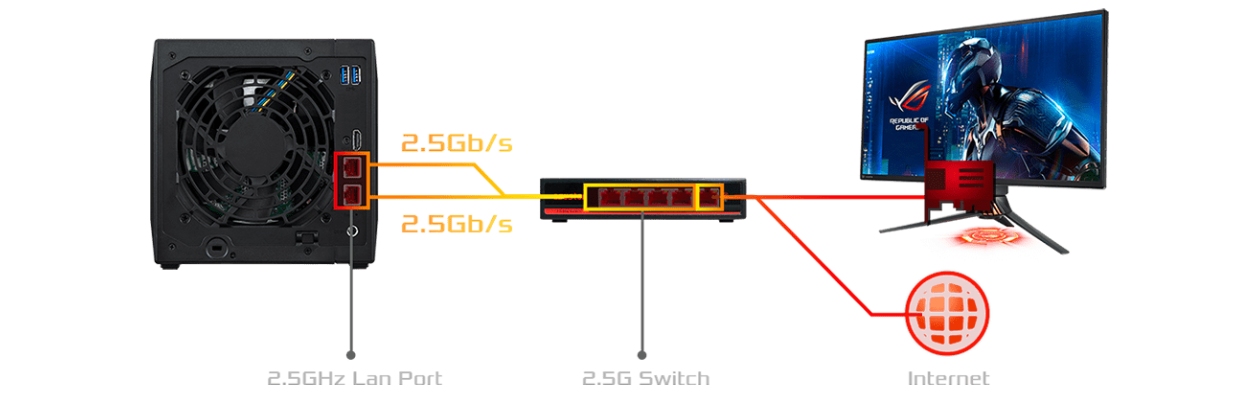 Diagrama de rede de alta velocidade 2.5 Gb/s conectando NAS Asustor AS5404T, switch 2.5G e monitor gamer com cabos coloridos