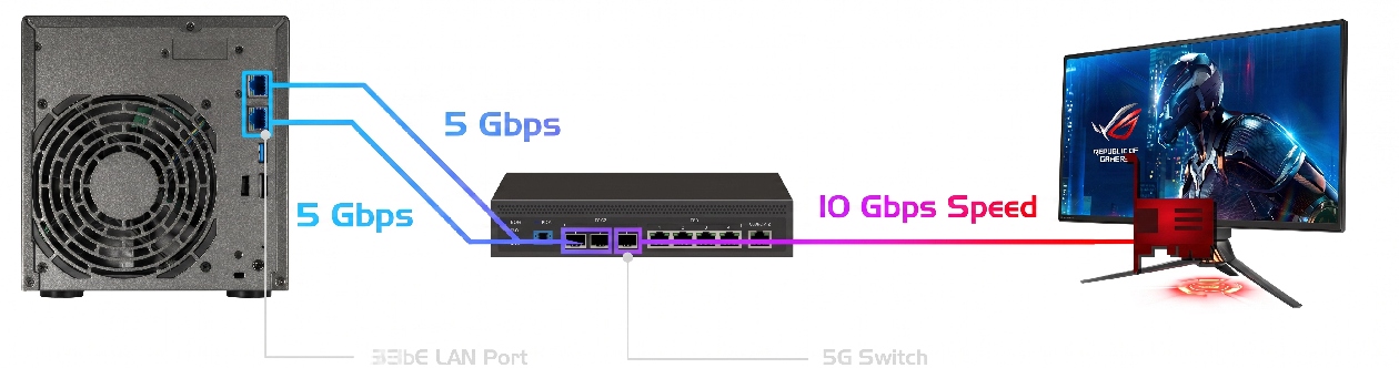 Portas 5 GbE do NAS Asustor AS6704T V2 com link aggregation para vazao de 10 GbE