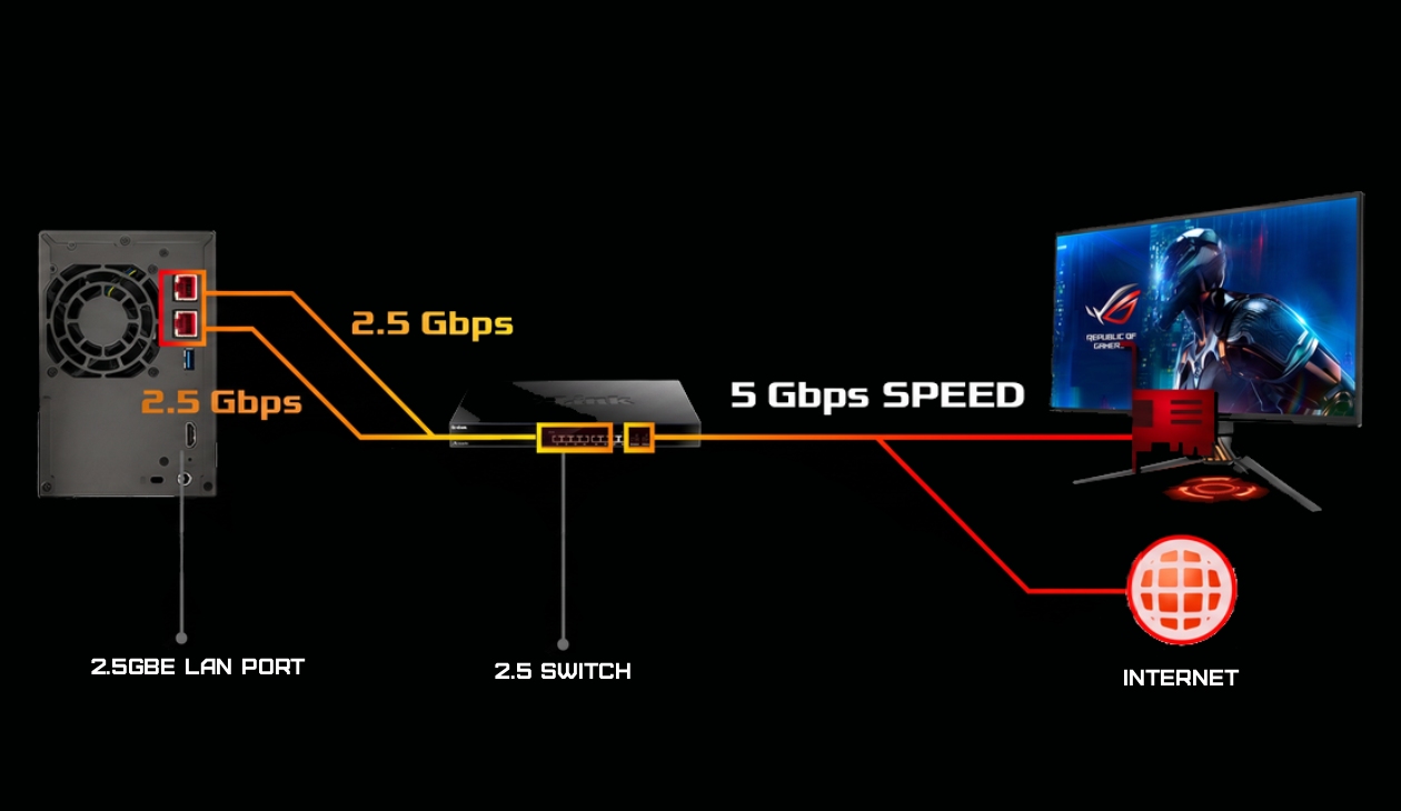 Portas 2.5GbE LAN do NAS Asustor AS6702T V2 v?i link aggregation conectando switch e monitor com velocidades de 2.5 Gbps e 5 Gbps
