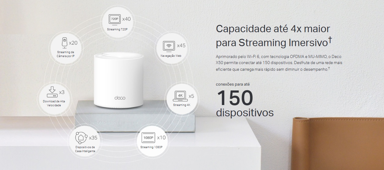 TP-Link Deco X50 AX3000 mostrando capacidade at&eacute; 4x maior com &iacute;cones de streaming 4K x5, navega&ccedil;&atilde;o web x45 e smart home x35 dispositivos