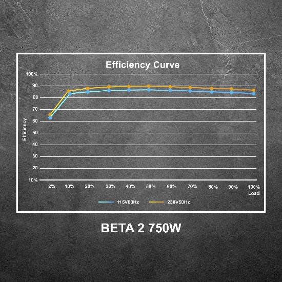 Certificação 80 PLUS Bronze da fonte Montech Beta 2 com conversão eficiente de energia