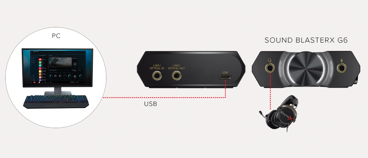 Sound BlasterX G6 em vista frontal e traseira mostrando conectores LINE/OPTICAL IN, LINE/OPTICAL OUT e USB para conexão com PC