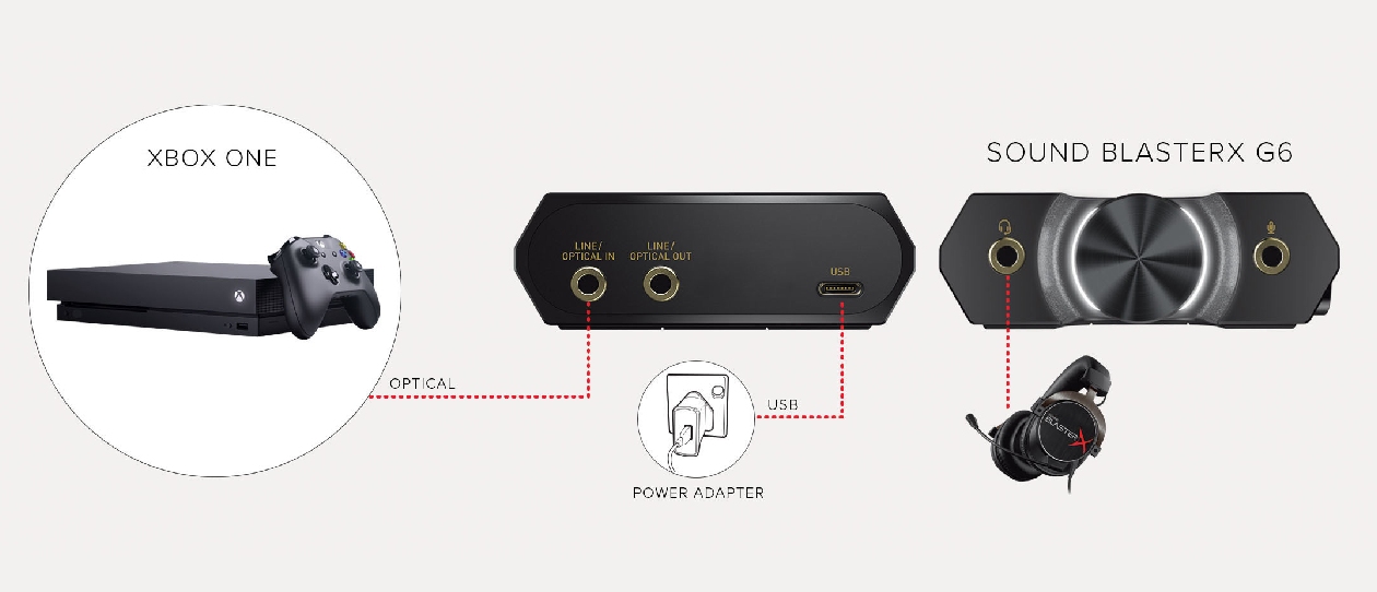 Sound BlasterX G6 em vista frontal e traseira mostrando conexões LINE/OPTICAL IN, LINE/OPTICAL OUT e USB-C para uso com Xbox One