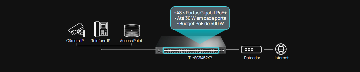 Power over Ethernet PoE+ do switch TP-Link TL-SG3452XP alimentando câmeras IP, telefones VoIP e access points