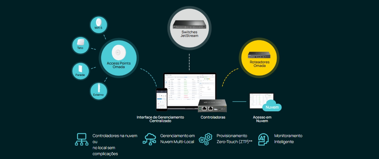 Ecossistema Omada SDN do switch TP-Link TL-SG3452XP com gerenciamento em nuvem e Zero-Touch Provisioning