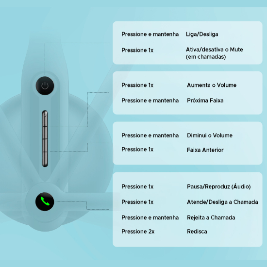 Infográfico dos controles integrados do Edifier CC300 com guia de toques para Power, Volume e Chamada