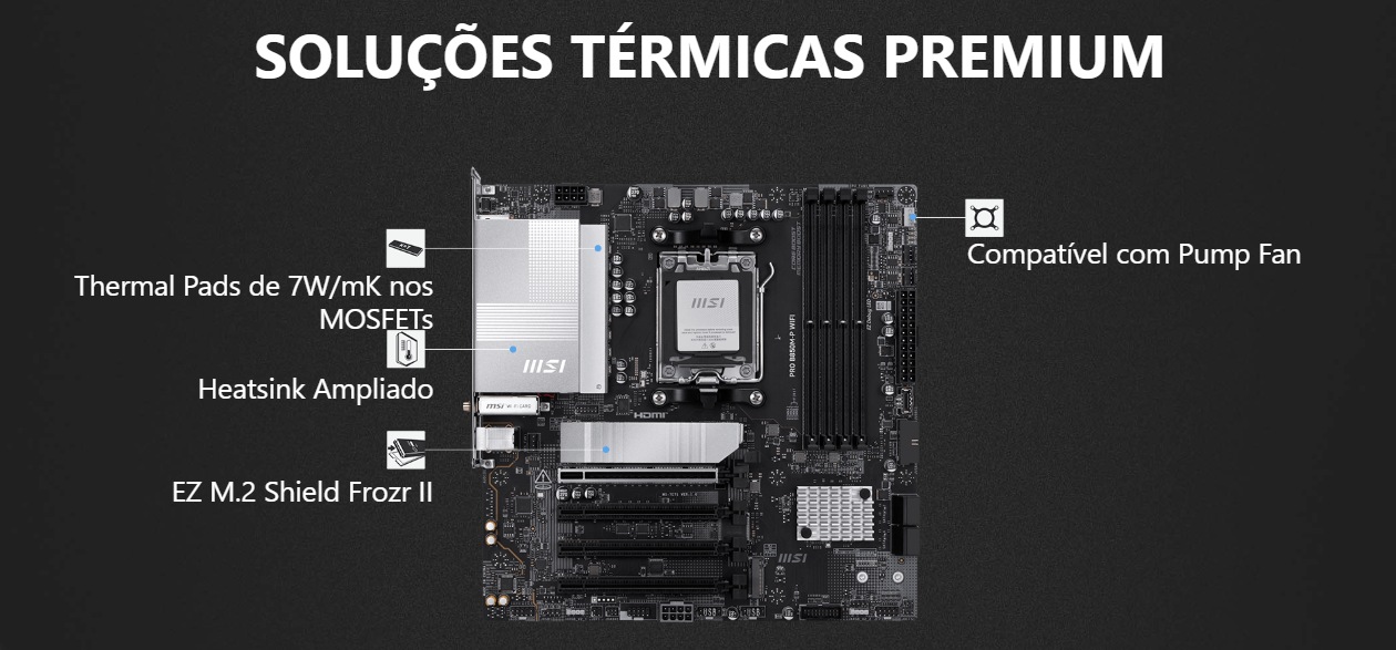 Infográfico de soluções térmicas premium com Thermal Pads 7W/mK, Heatsink e EZ M.2 Shield Frozr II
