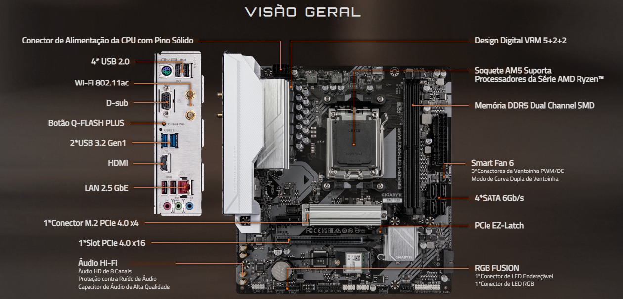 Infográfico Visão Geral da Gigabyte B650M Gaming WiFi: VRM 5+2+2 fases, slot PCIe reforçado, M.2 com dissipador, áudio Hi-Fi e RGB FUSION