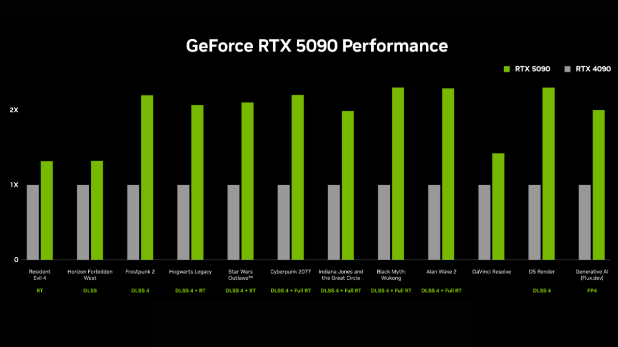 INNO3D RTX 5090 X3 OC performance benchmark comparação superioridade sobre RTX 4090